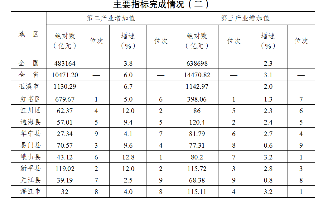 主要指标完成情况(二).png 主要指标完成情况(二).png