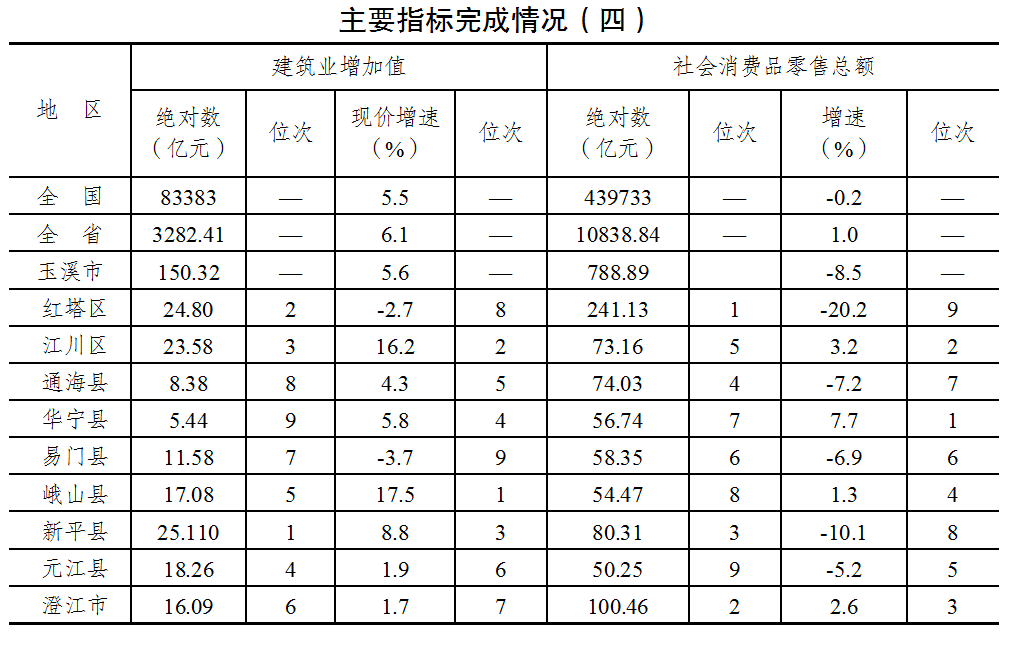 主要指标完成情况(四).png 主要指标完成情况(四).png
