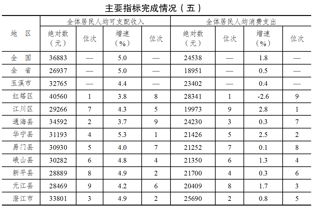 主要指标完成情况(五).png 主要指标完成情况(五).png