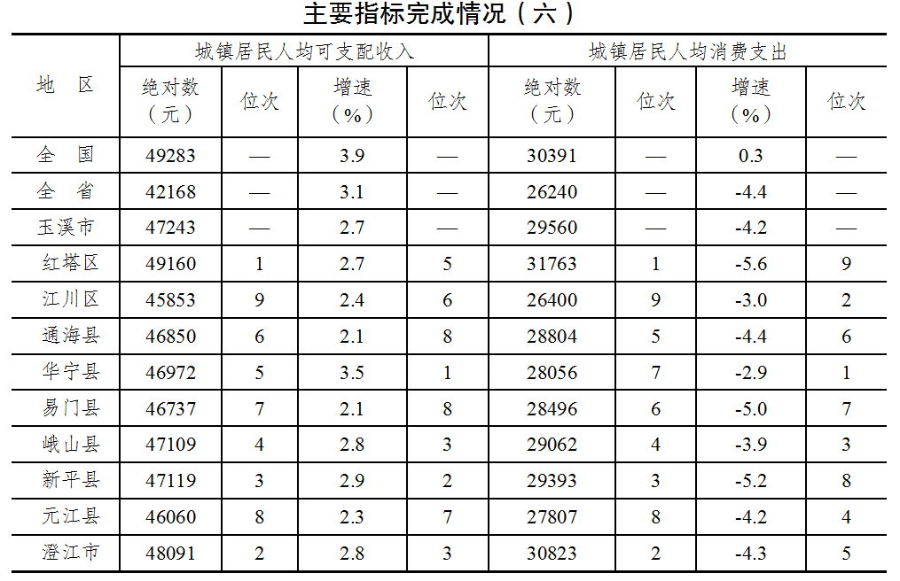主要指标完成情况(六).png 主要指标完成情况(六).png
