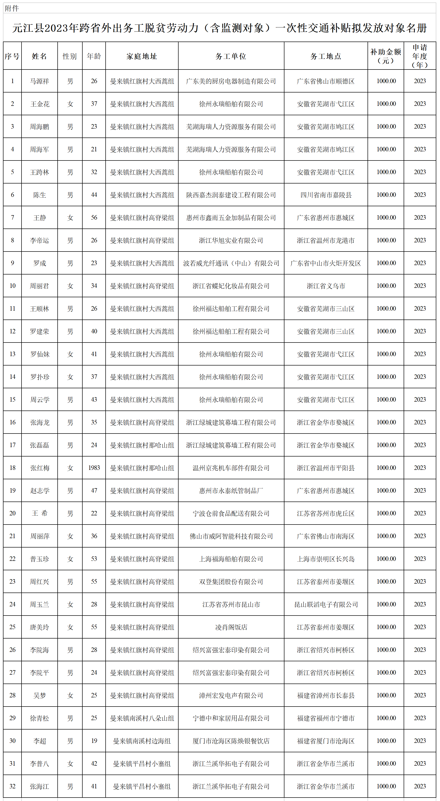 元江县2023年跨省外出务工脱贫劳动力一次性交通补贴已审核发放对象名册.png