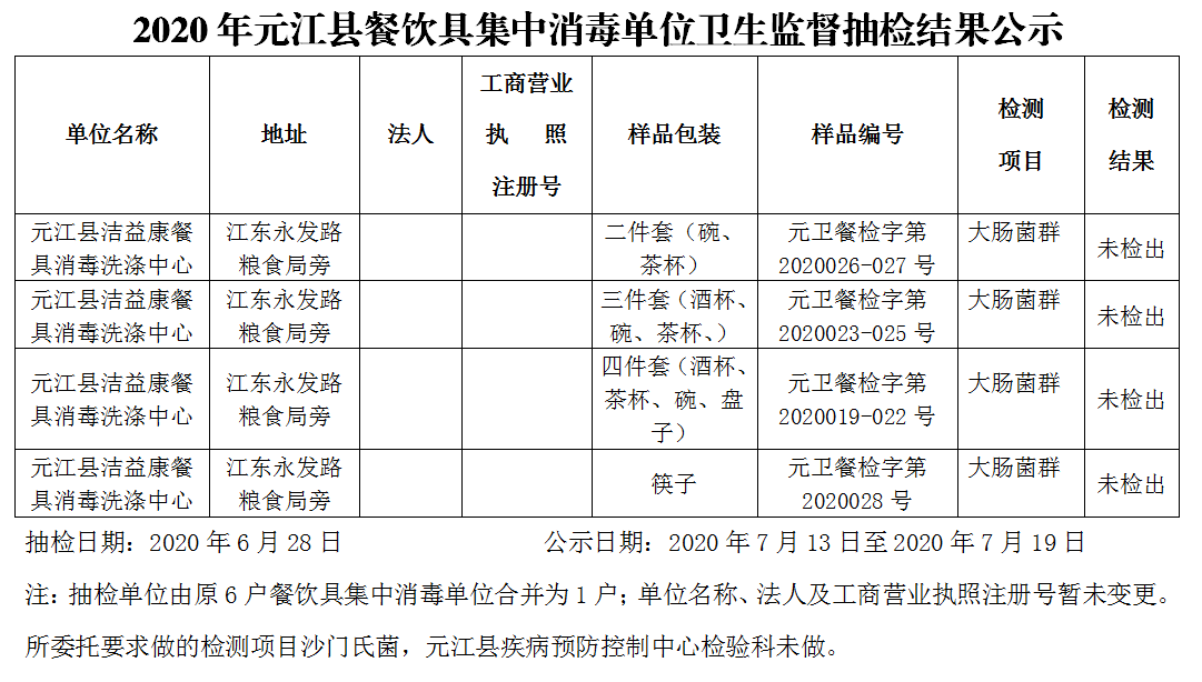 2020年元江县餐饮具集中消毒单位卫生监督抽检结果公示(2020年7月13日
