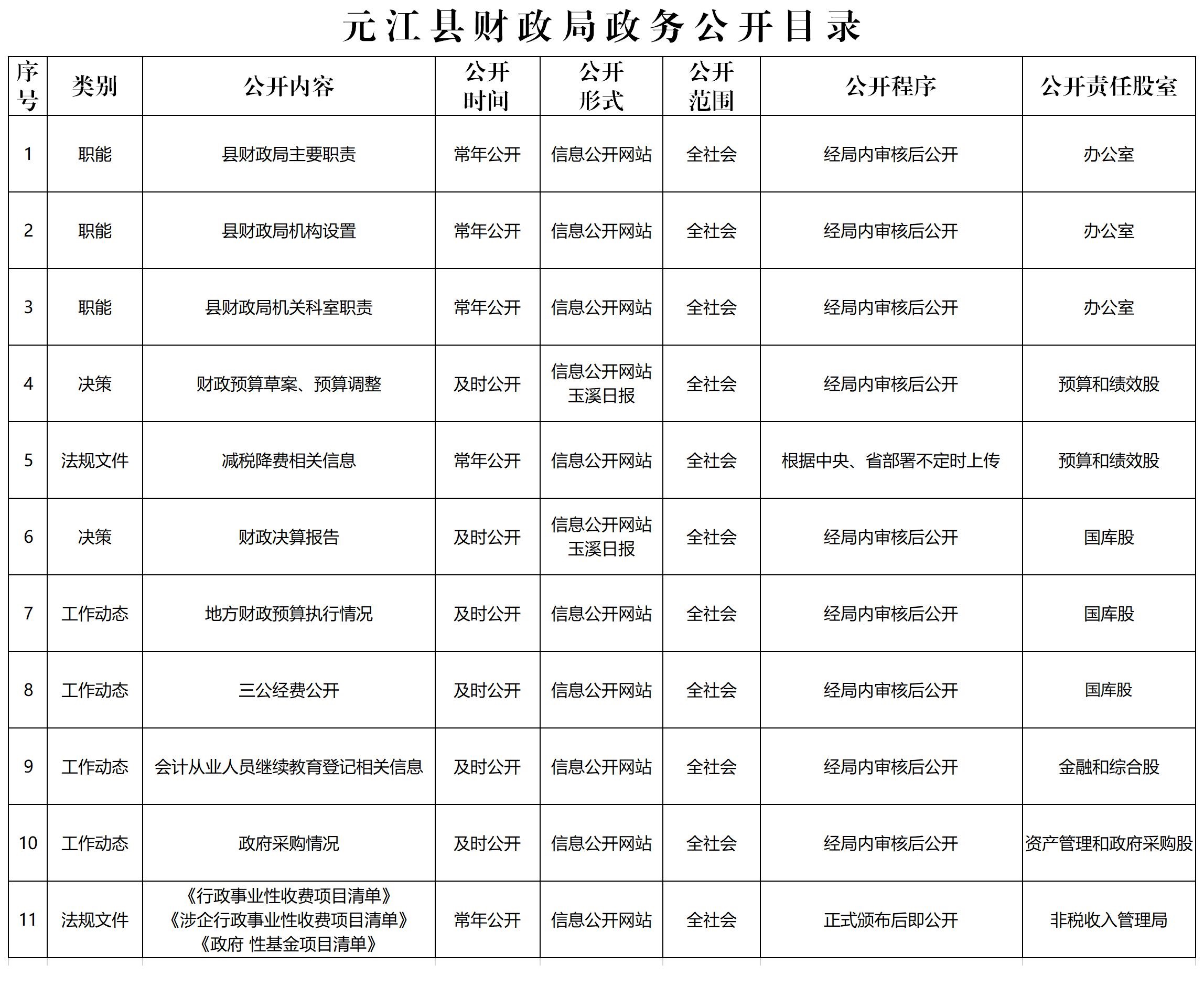 元江县财政局政务公开目录.jpg