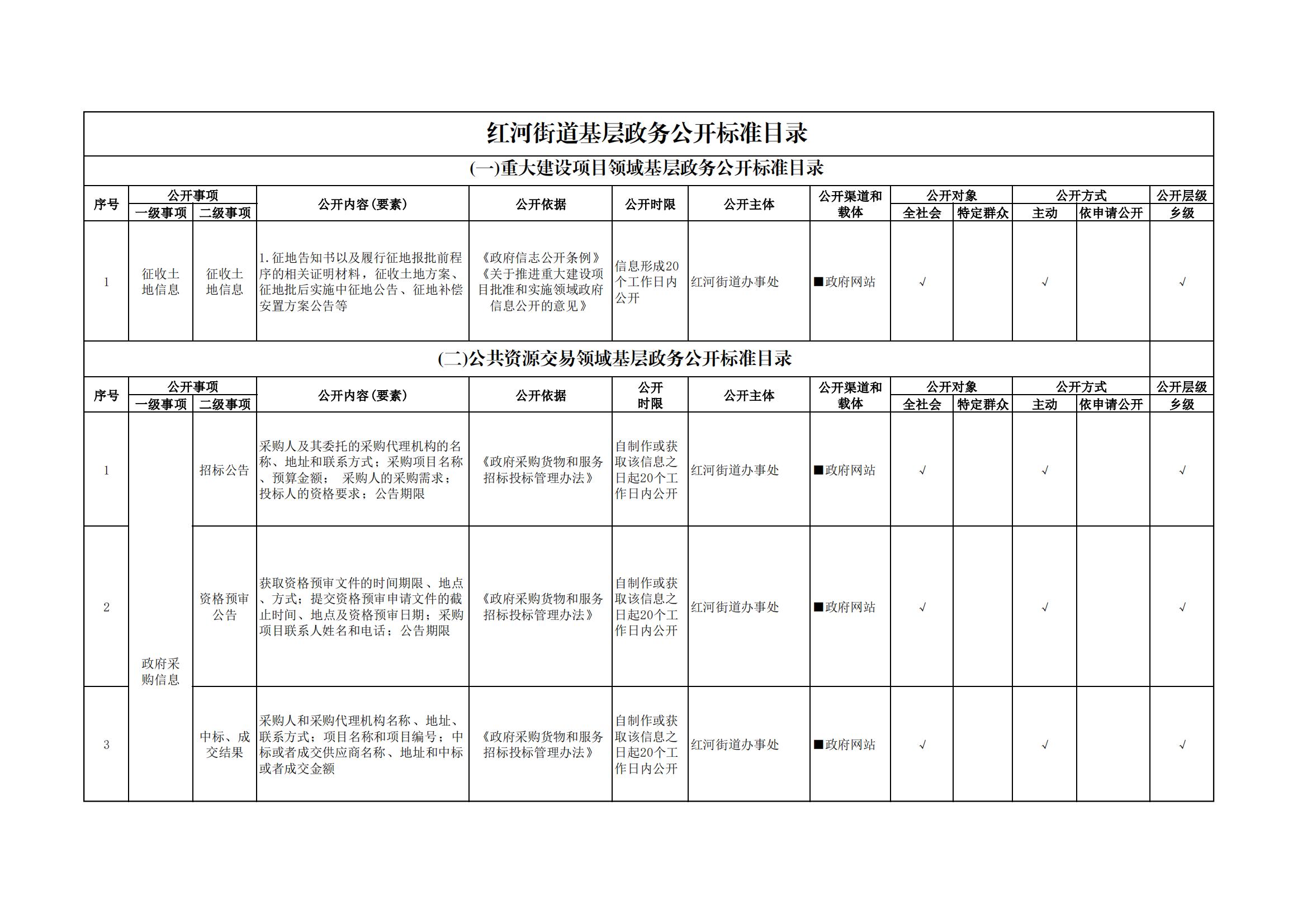 红河街道基层政务公开标准目录_00.jpg