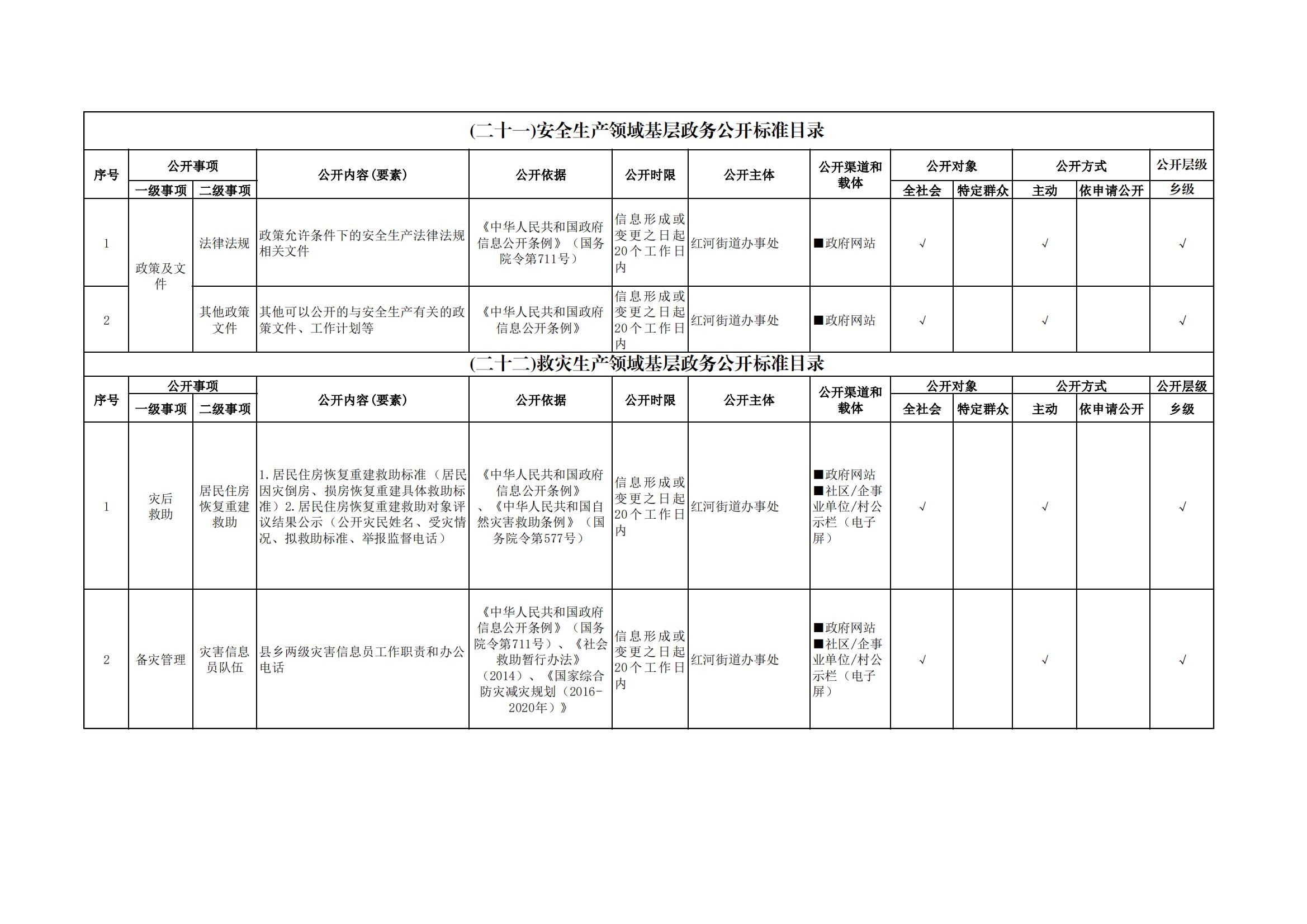 红河街道基层政务公开标准目录_12.jpg