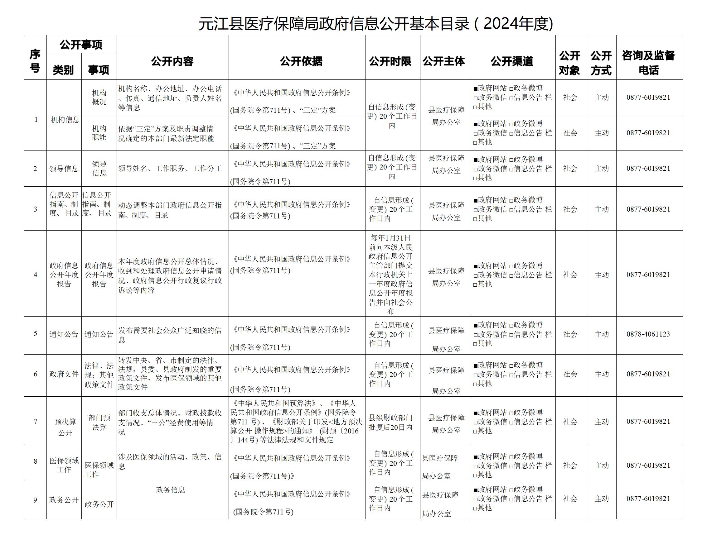 元江县医疗保障局政府信息公开基本目录 ( 2024年度)_01.jpg