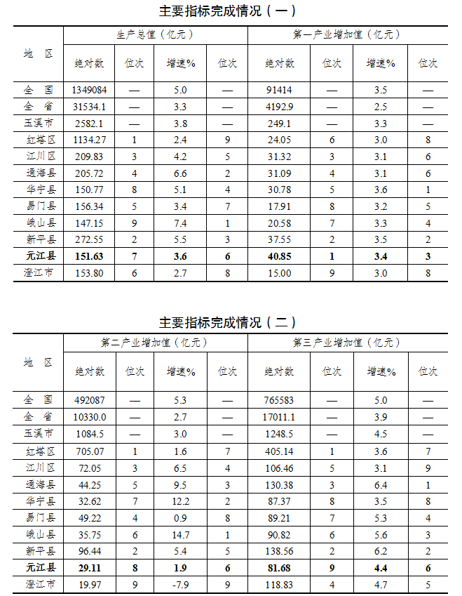 主要指标完成情况一,二.png 主要指标完成情况一,二.png