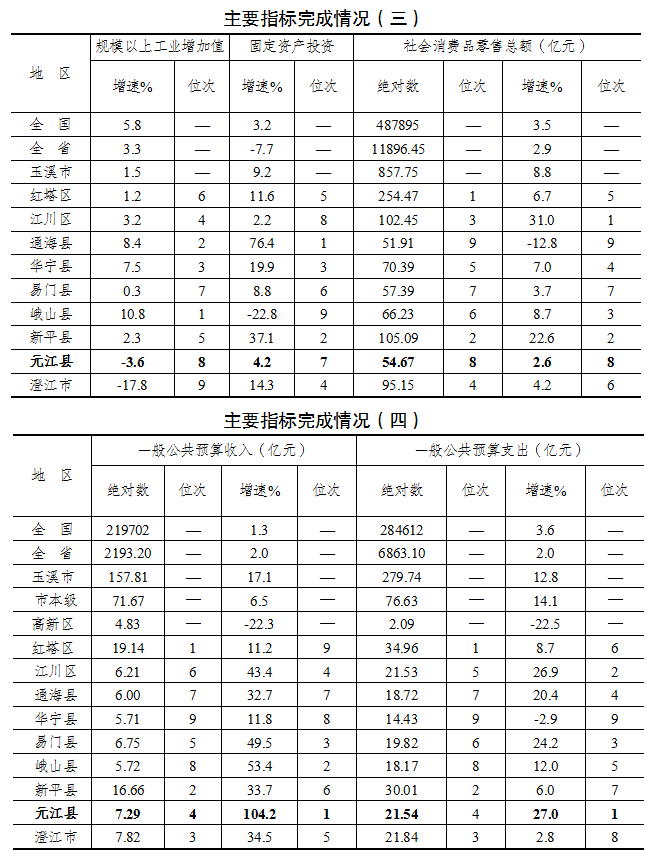 主要指标完成情况三,四.png 主要指标完成情况三,四.png