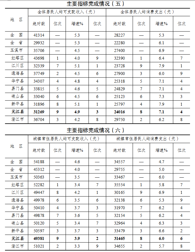 主要指标完成情况五,六.png 主要指标完成情况五,六.png