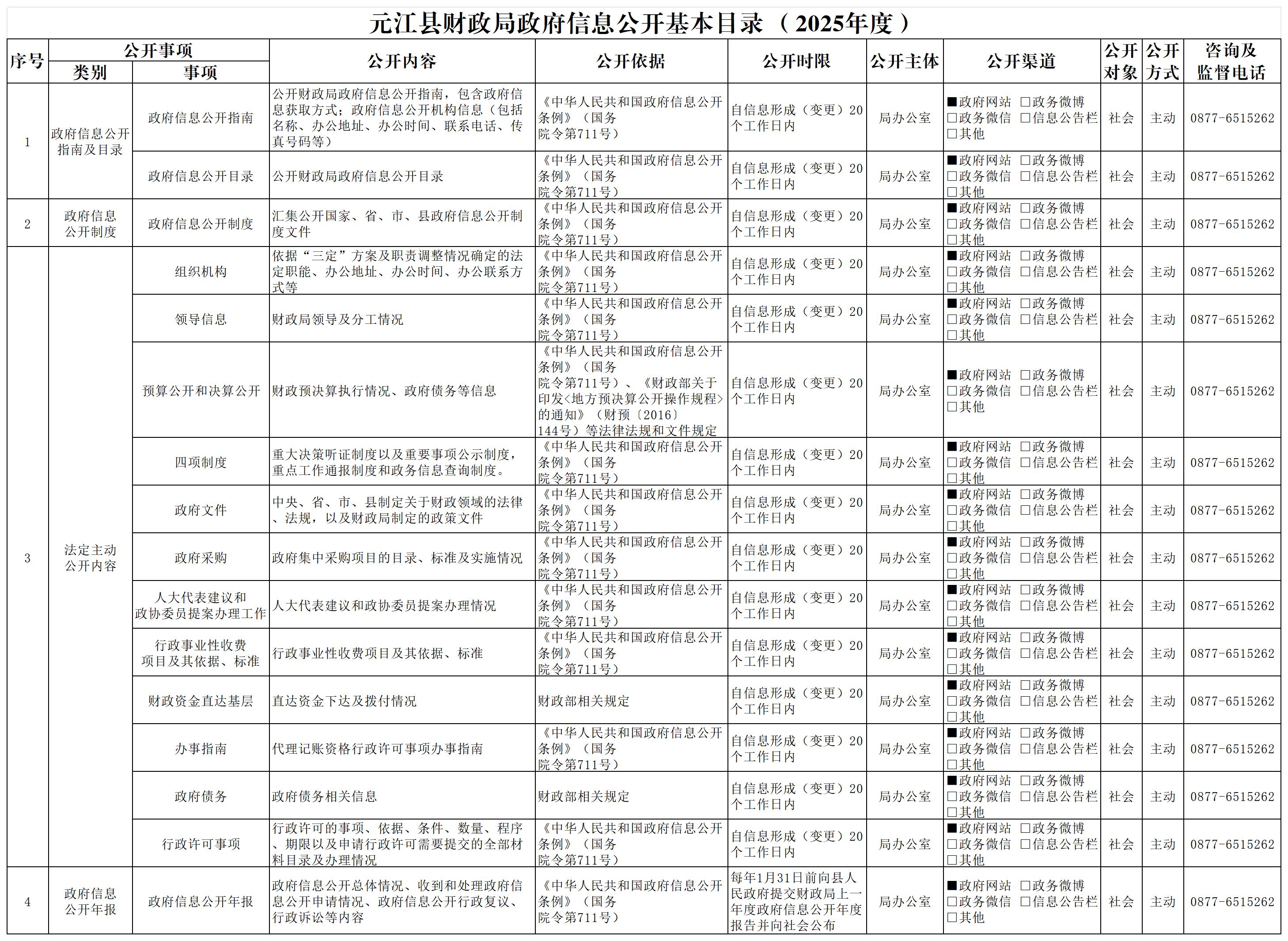 元江县财政局政府信息公开基本目录 （2025年度）.jpg